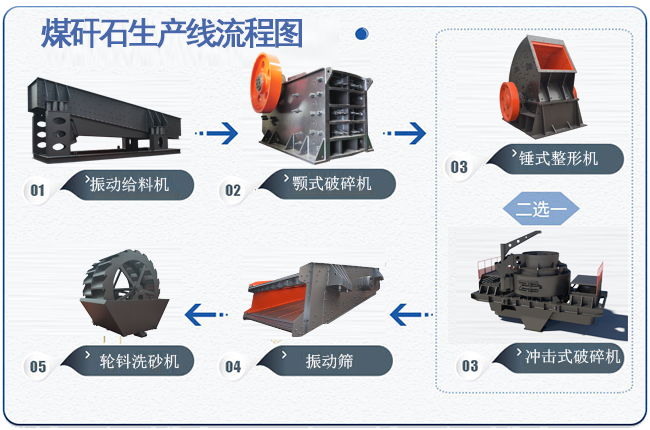 煤矸石破碎生產(chǎn)線工藝流程