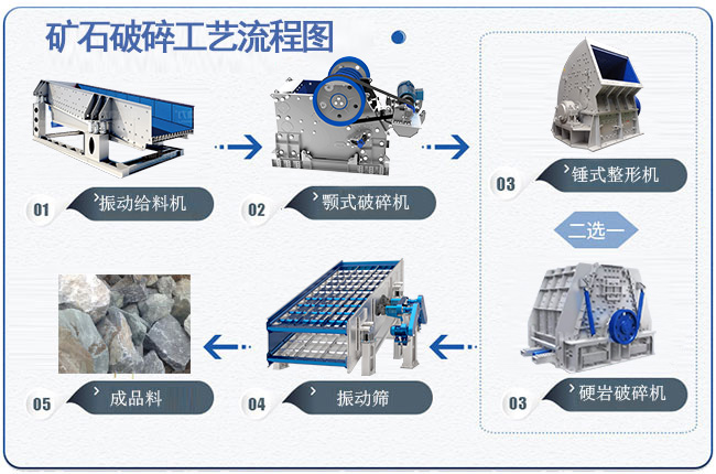 礦石破碎工藝流程