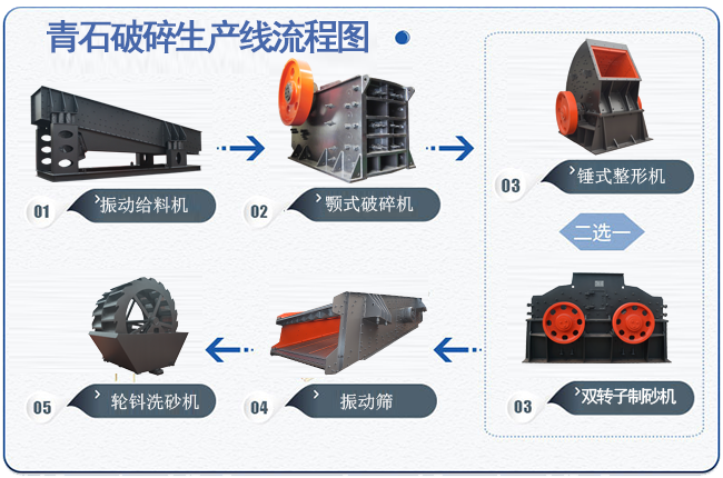 青石破碎生產(chǎn)線流程圖