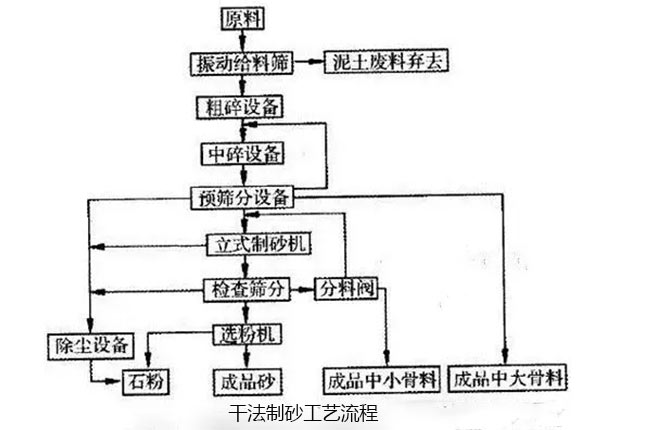 干式制砂樓工作原理