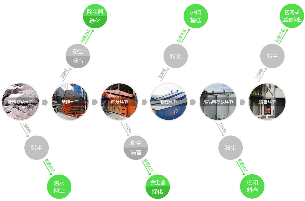 安環(huán)保的河卵石制砂生產(chǎn)線