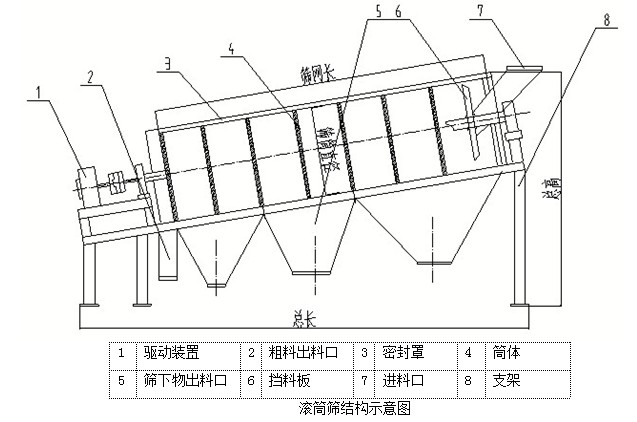 旋轉(zhuǎn)滾筒振動篩結(jié)構(gòu)及工作原理和特點