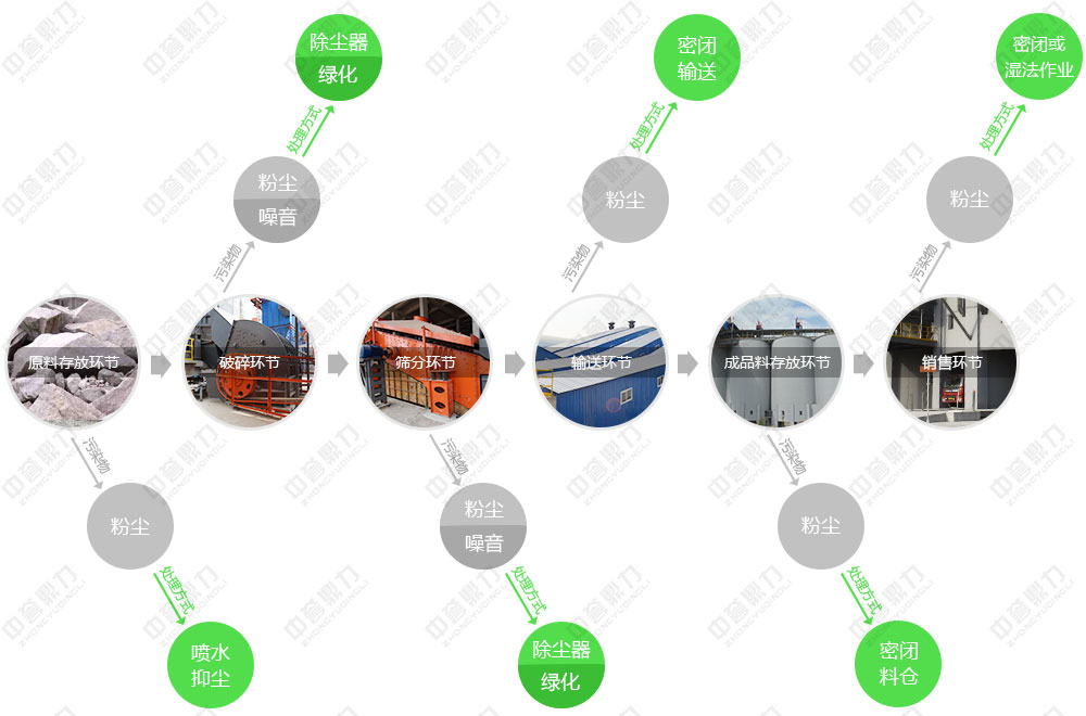 節(jié)能環(huán)保砂石生產(chǎn)線工藝流程