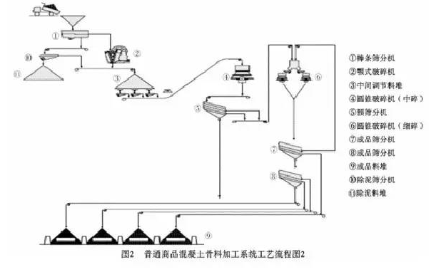 普通商品混凝土骨料加工系統(tǒng)工藝