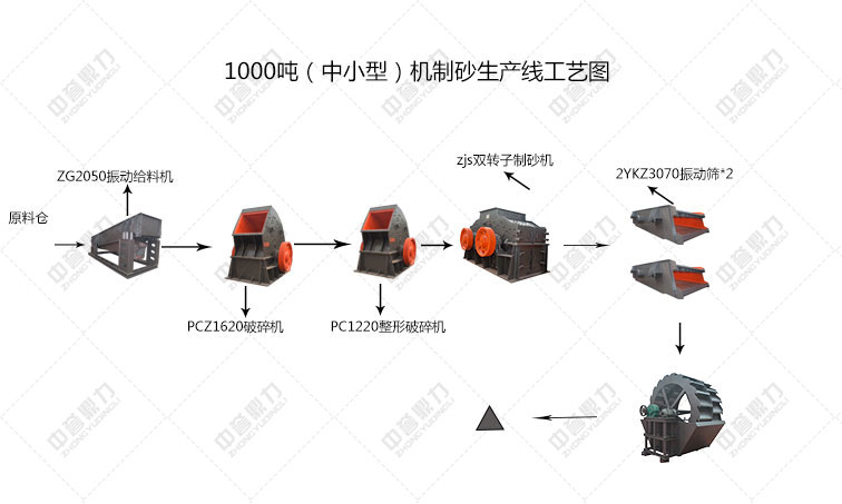 制砂生產(chǎn)線工藝流程