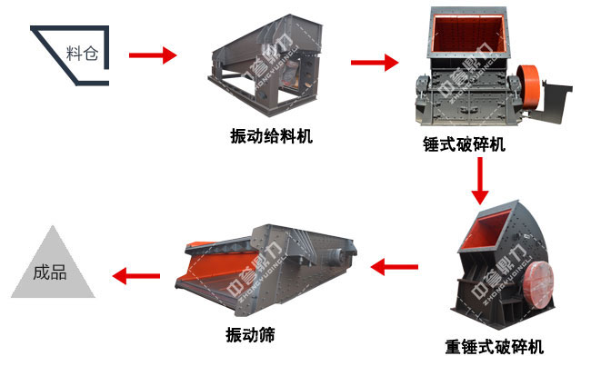 石子生產線流程