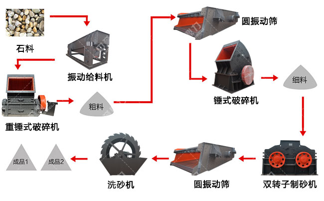 機(jī)制砂石料生產(chǎn)線設(shè)備流程